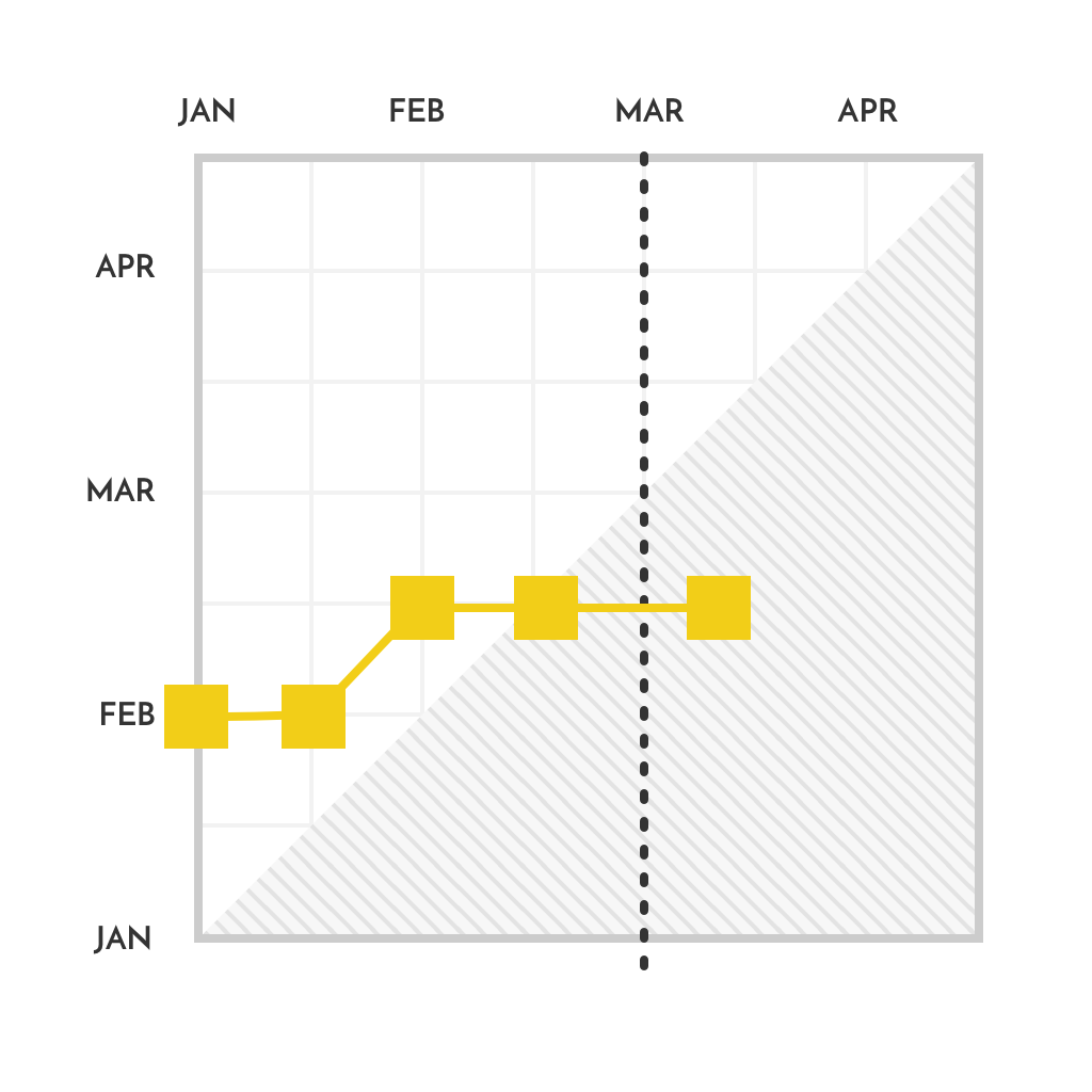 mta-graue-zone-trenddiagramm-Meilensteintrendanalyse-Software-by-Planforge